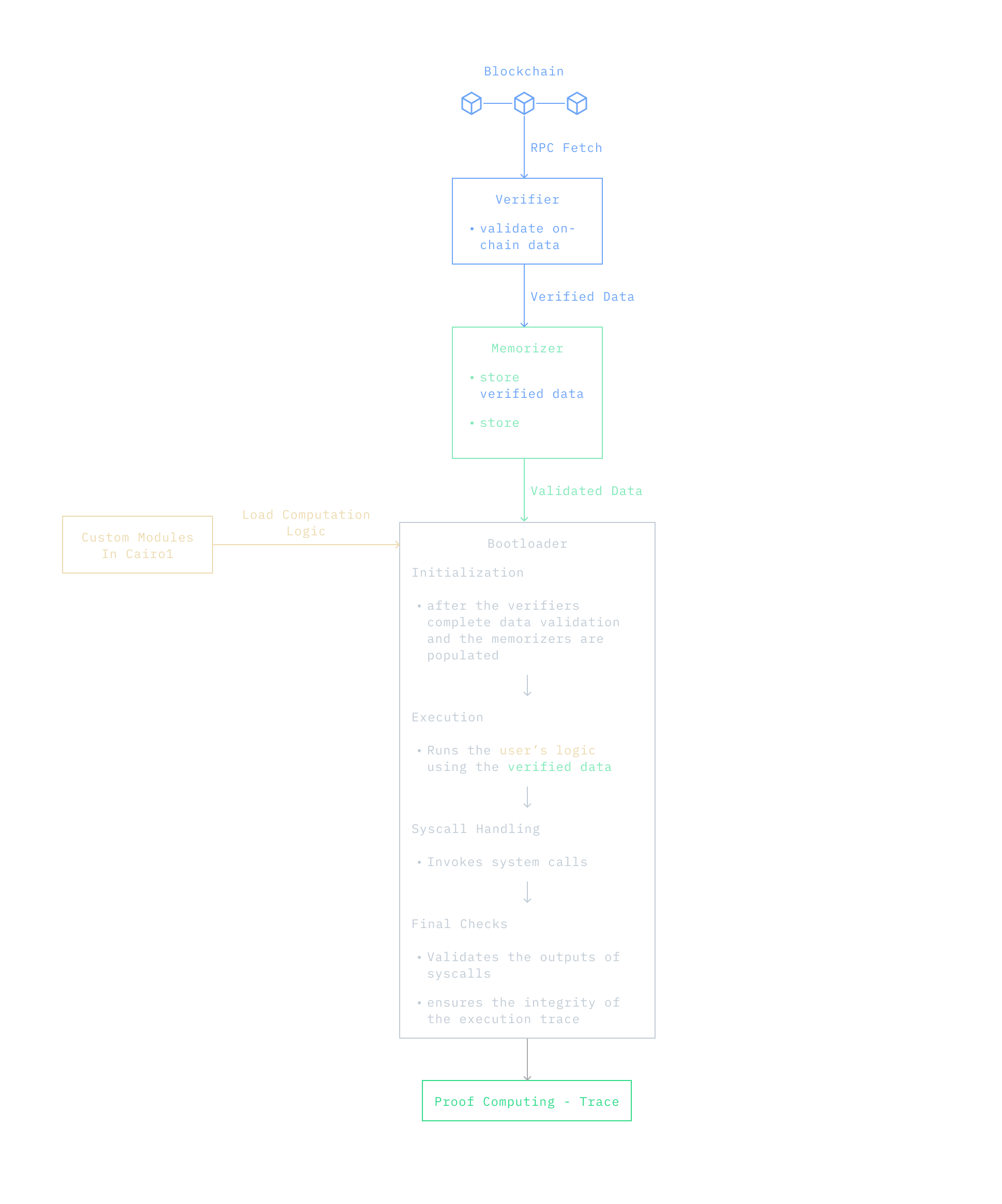 hdp diagram